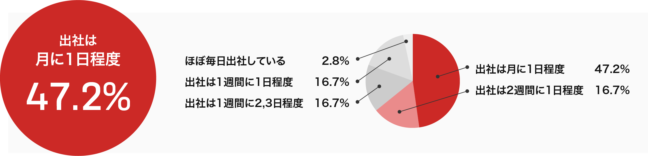 週2日在宅勤務、週3日出社