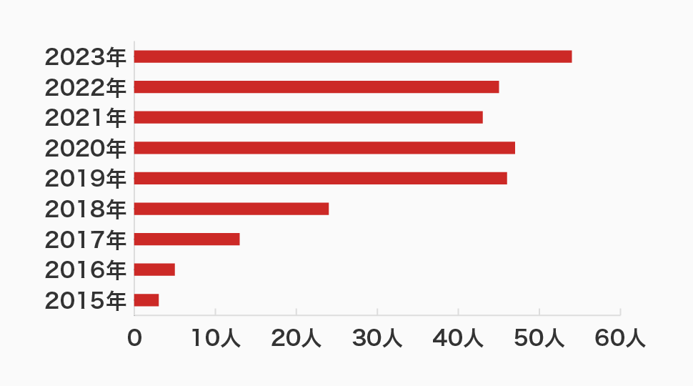 従業員数推移 2022年 45名