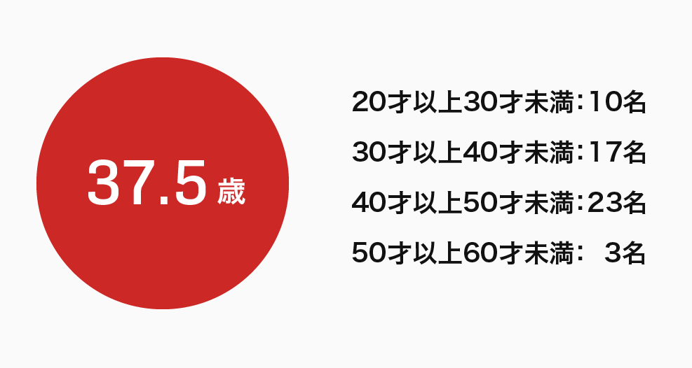 平均年齢 37.5歳
