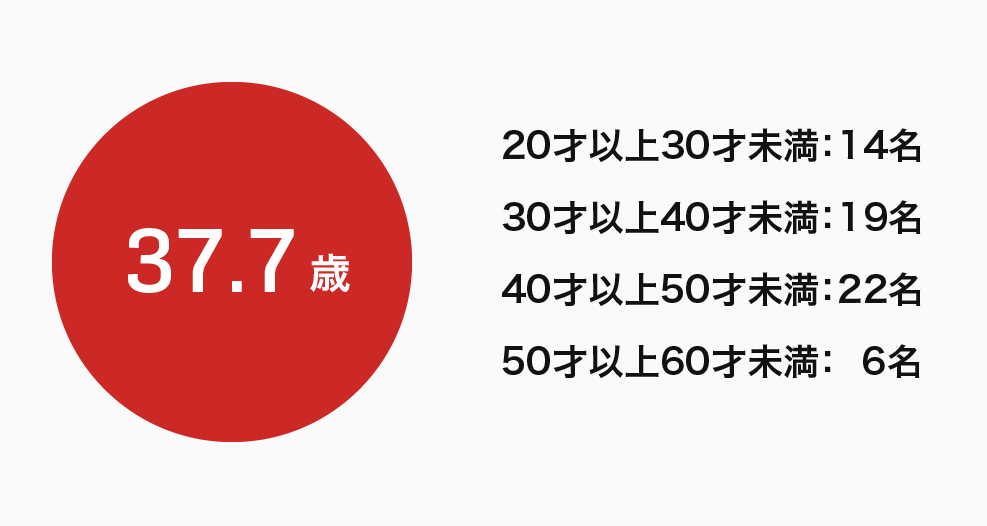 平均年齢 37.7歳