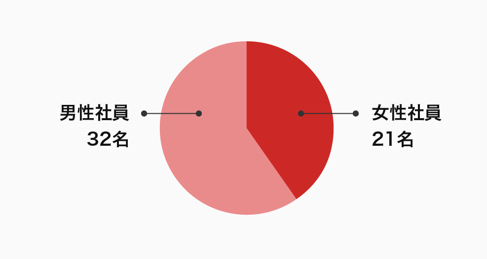 男女比率 男性社員32名 女性社員21名