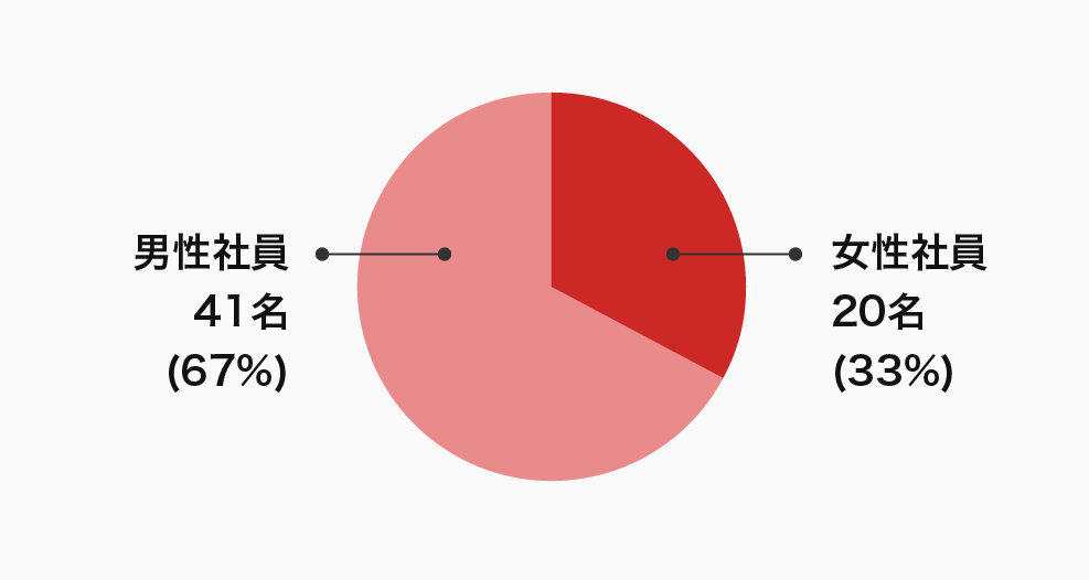男女比率 男性社員41名 女性社員20名