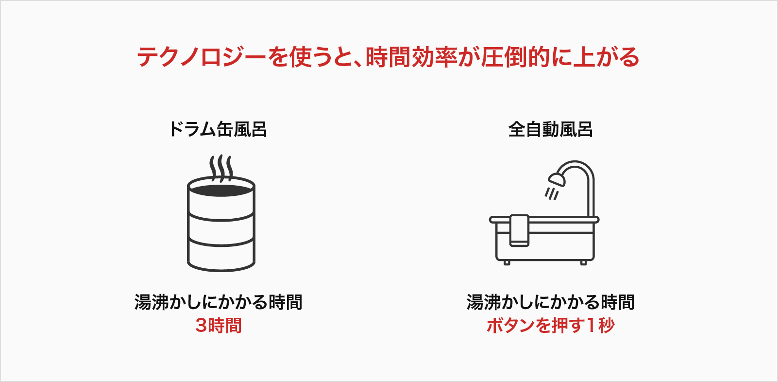 テクノロジーを使うと、時間効率が圧倒的に上がる